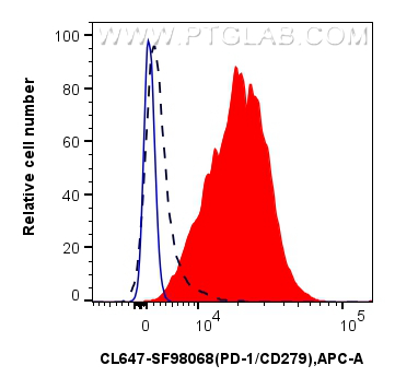 FC experiment of human PBMCs using CL647-SF98068 FC experiment of human PBMCs using CL647-SF98068