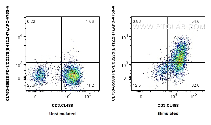 FC experiment of human PBMCs using CL750-65586