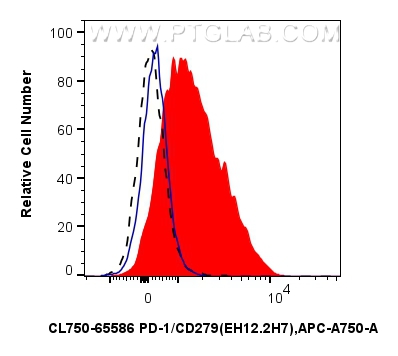 FC experiment of human PBMCs using CL750-65586