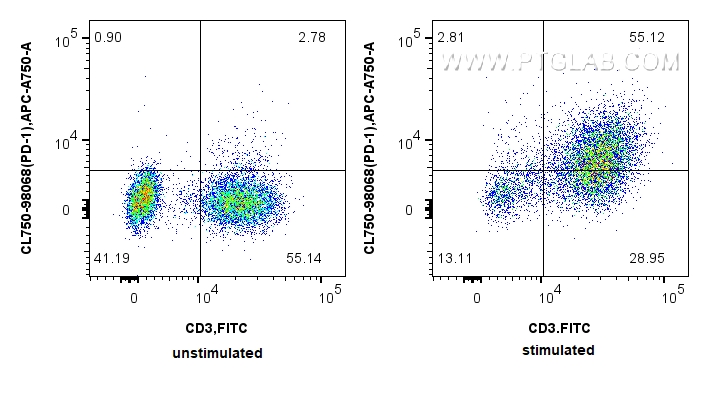 FC experiment of human PBMCs using CL750-98068
