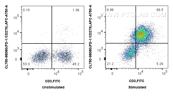 FC experiment of mouse splenocytes using CL750-98080