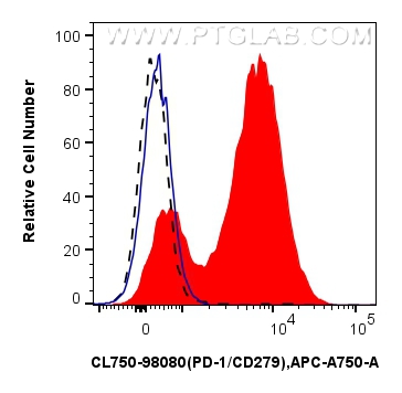 FC experiment of mouse splenocytes using CL750-98080