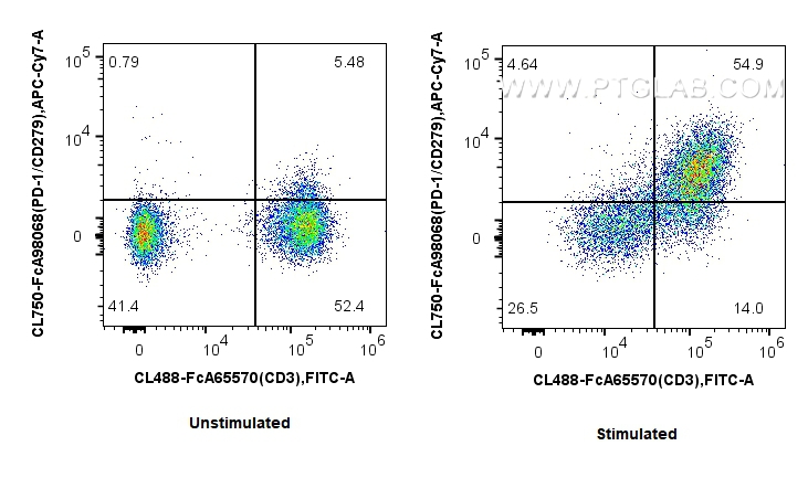 FC experiment of human PBMCs using CL750-FcA98068