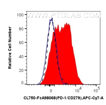 FC experiment of human PBMCs using CL750-FcA98068