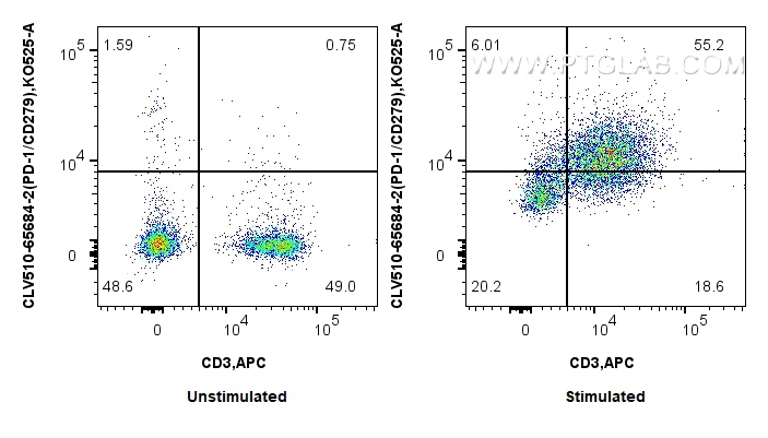 FC experiment of mouse splenocytes using CLV510-65684-2 FC experiment of mouse splenocytes using CLV510-65684-2