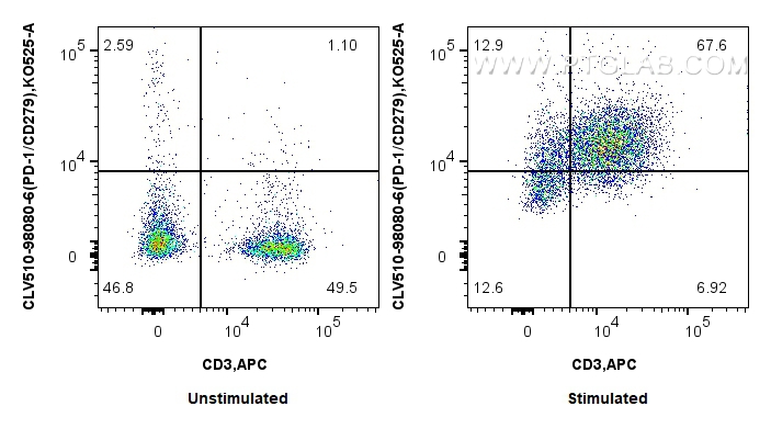 FC experiment of mouse splenocytes using CLV510-98080-6 FC experiment of mouse splenocytes using CLV510-98080-6