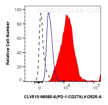 FC experiment of mouse splenocytes using CLV510-98080-6 FC experiment of mouse splenocytes using CLV510-98080-6