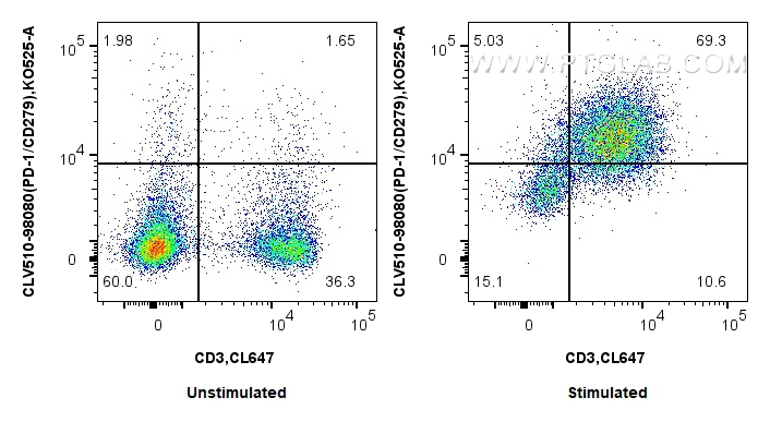 FC experiment of mouse splenocytes using CLV510-98080 FC experiment of mouse splenocytes using CLV510-98080