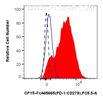 FC experiment of mouse splenocytes using CPY5-FcA65665