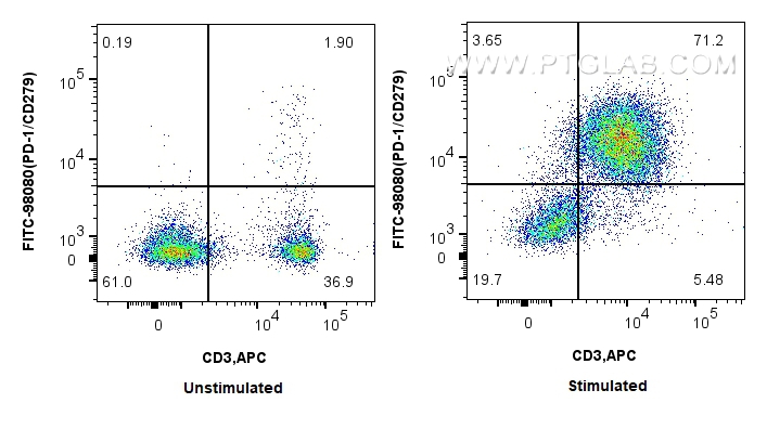 FC experiment of mouse splenocytes using FITC-98080