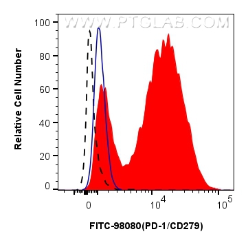 FC experiment of mouse splenocytes using FITC-98080