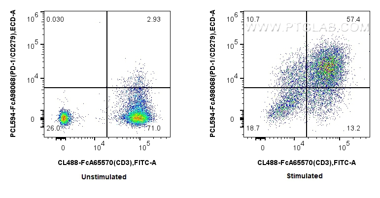 FC experiment of human PBMCs using PCL594-FcA98068 FC experiment of human PBMCs using PCL594-FcA98068
