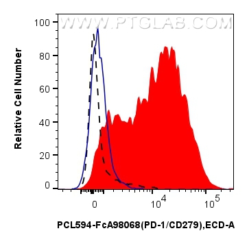 FC experiment of human PBMCs using PCL594-FcA98068 FC experiment of human PBMCs using PCL594-FcA98068