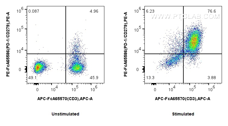 FC experiment of human PBMCs using PE-FcA65586