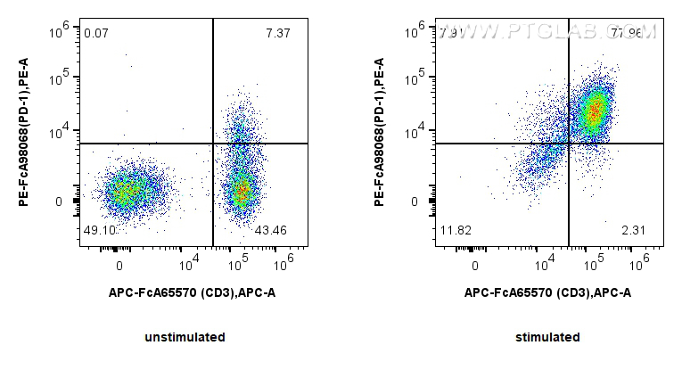 FC experiment of human PBMCs using PE-FcA98068