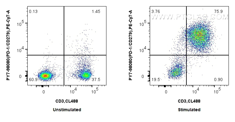 FC experiment of mouse splenocytes using PY7-98080 FC experiment of mouse splenocytes using PY7-98080