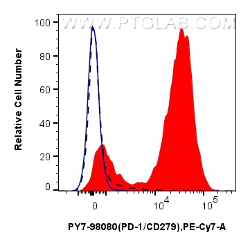 FC experiment of mouse splenocytes using PY7-98080 FC experiment of mouse splenocytes using PY7-98080
