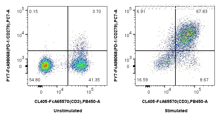 FC experiment of human PBMCs using PY7-FcA98068 FC experiment of human PBMCs using PY7-FcA98068