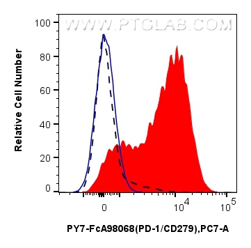 FC experiment of human PBMCs using PY7-FcA98068 FC experiment of human PBMCs using PY7-FcA98068