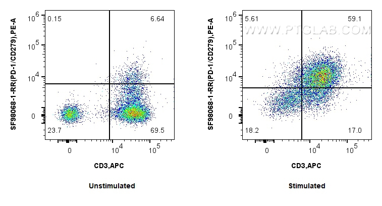 FC experiment of human PBMCs using SF98068-1-RR FC experiment of human PBMCs using SF98068-1-RR