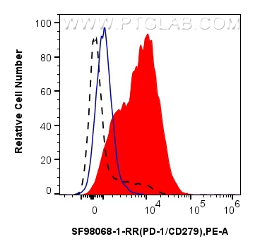 FC experiment of human PBMCs using SF98068-1-RR FC experiment of human PBMCs using SF98068-1-RR