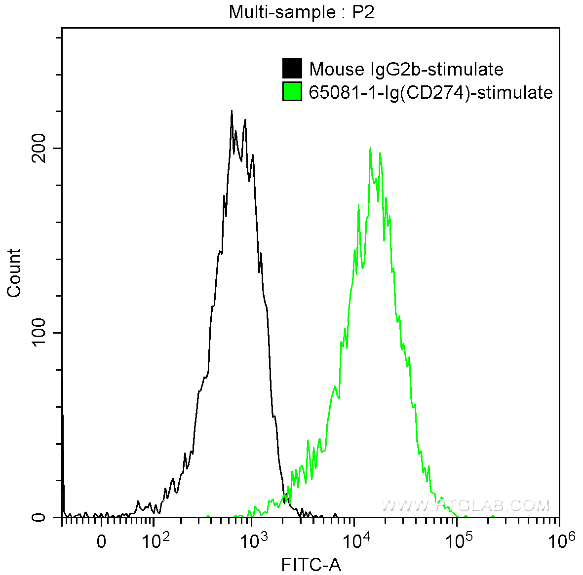PD-L1/CD274