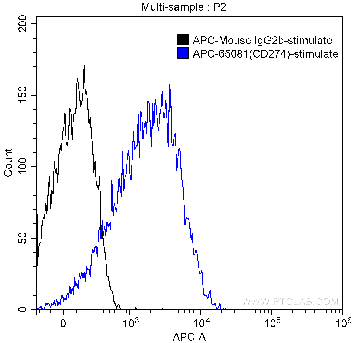 FC experiment of human peripheral blood lymphocytes using APC-65081