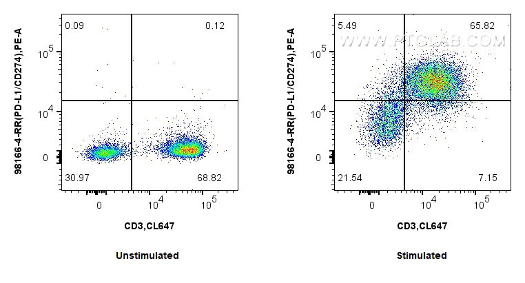FC experiment of mouse splenocytes using 98166-4-RR