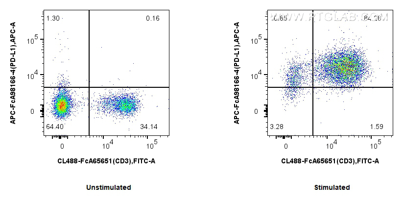 FC experiment of mouse splenocytes using APC-FcA98166-4 FC experiment of mouse splenocytes using APC-FcA98166-4