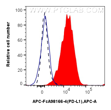 FC experiment of mouse splenocytes using APC-FcA98166-4 FC experiment of mouse splenocytes using APC-FcA98166-4