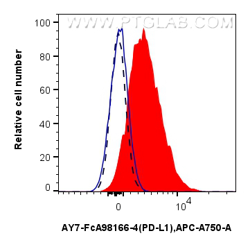 FC experiment of mouse splenocytes using AY7-FcA98166-4 FC experiment of mouse splenocytes using AY7-FcA98166-4