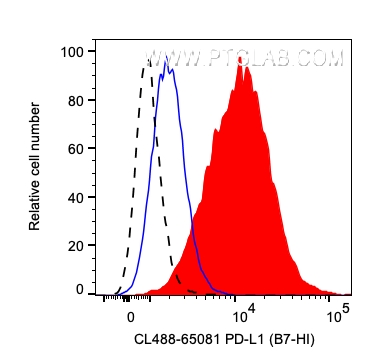FC experiment of human PBMCs using CL488-65081