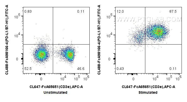 FC experiment of mouse splenocytes using CL488-FcA98166-4