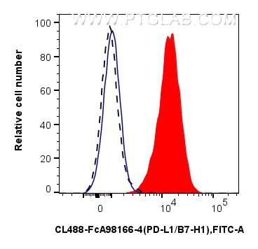 FC experiment of mouse splenocytes using CL488-FcA98166-4