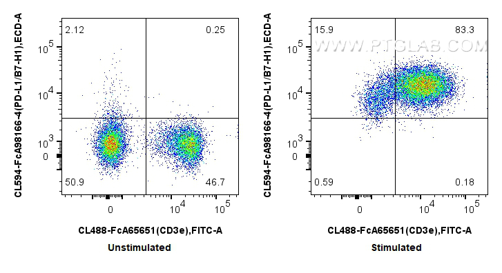 FC experiment of mouse splenocytes using CL594-FcA98166-4 FC experiment of mouse splenocytes using CL594-FcA98166-4