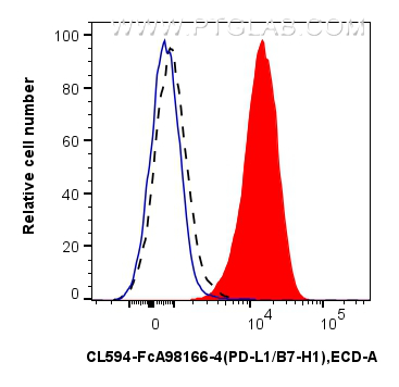 FC experiment of mouse splenocytes using CL594-FcA98166-4 FC experiment of mouse splenocytes using CL594-FcA98166-4