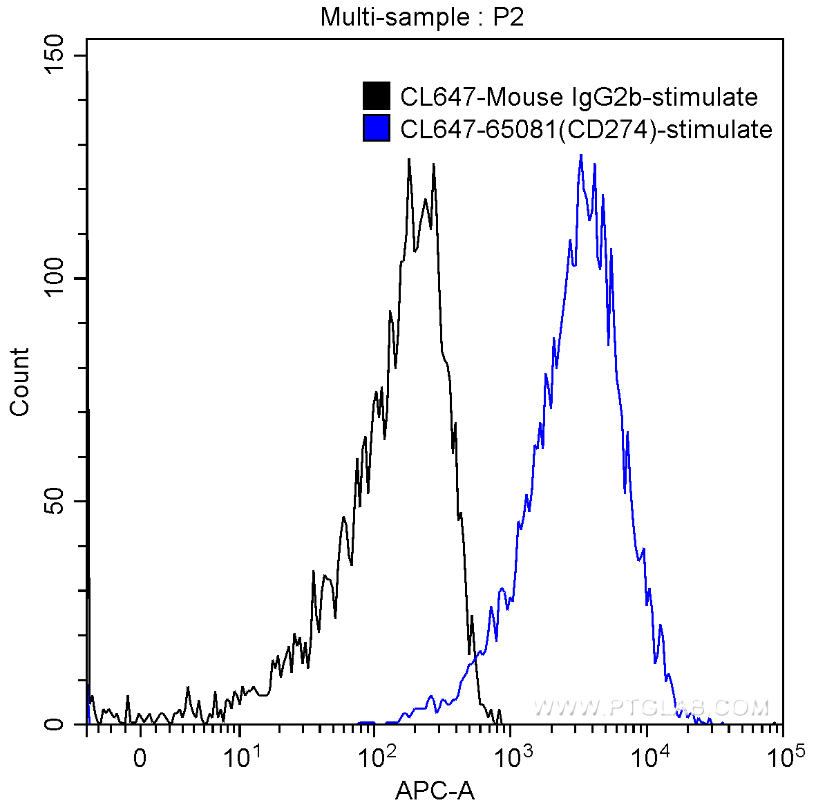 FC experiment of human peripheral blood lymphocytes using CL647-65081