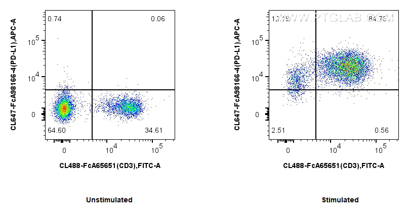 FC experiment of mouse splenocytes using CL647-FcA98166-4 FC experiment of mouse splenocytes using CL647-FcA98166-4