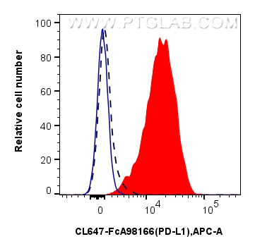 FC experiment of mouse splenocytes using CL647-FcA98166-4 FC experiment of mouse splenocytes using CL647-FcA98166-4