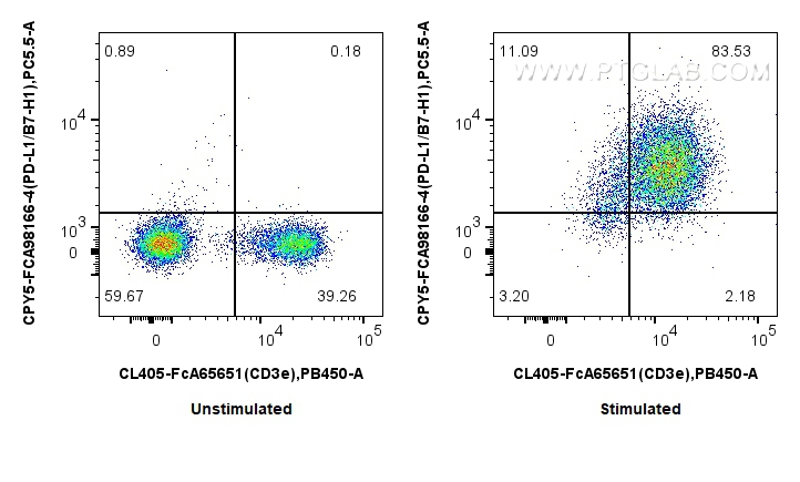 FC experiment of mouse splenocytes using CPY5-FcA98166-4 FC experiment of mouse splenocytes using CPY5-FcA98166-4