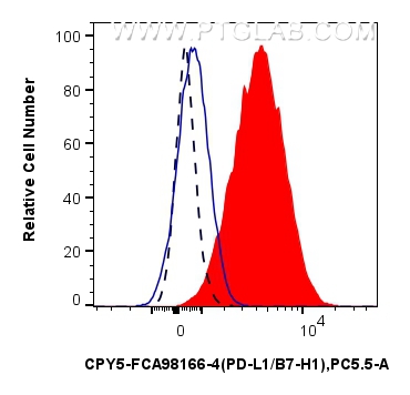 FC experiment of mouse splenocytes using CPY5-FcA98166-4 FC experiment of mouse splenocytes using CPY5-FcA98166-4