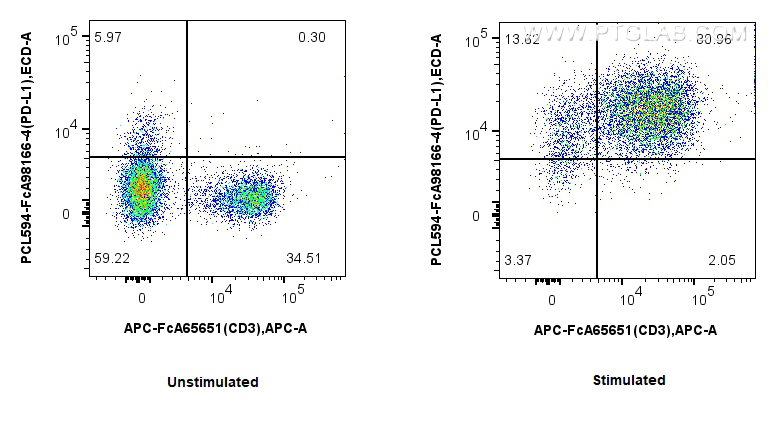 FC experiment of mouse splenocytes using PCL594-FcA98166-4 FC experiment of mouse splenocytes using PCL594-FcA98166-4