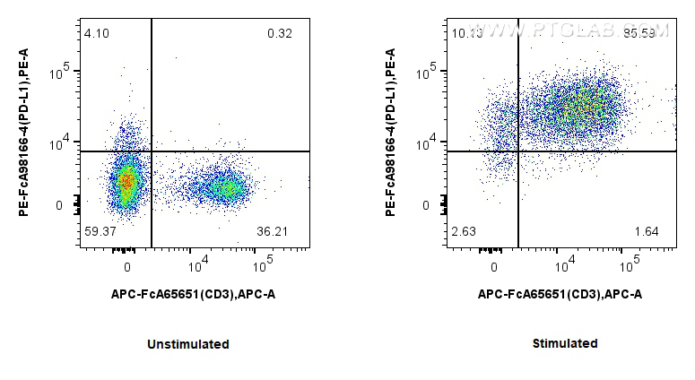 FC experiment of mouse splenocytes using PE-FcA98166-4 FC experiment of mouse splenocytes using PE-FcA98166-4