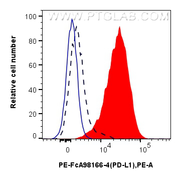 FC experiment of mouse splenocytes using PE-FcA98166-4 FC experiment of mouse splenocytes using PE-FcA98166-4