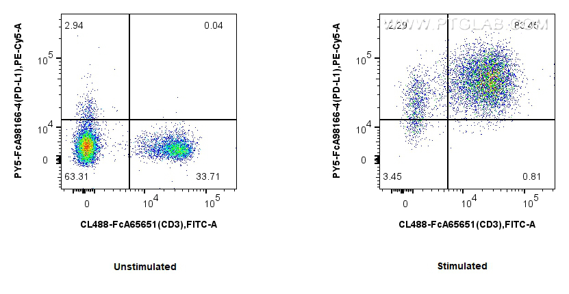 FC experiment of mouse splenocytes using PY5-FcA98166-4 FC experiment of mouse splenocytes using PY5-FcA98166-4