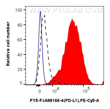 FC experiment of mouse splenocytes using PY5-FcA98166-4 FC experiment of mouse splenocytes using PY5-FcA98166-4