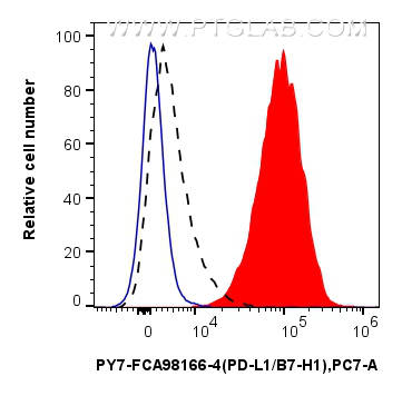 FC experiment of mouse splenocytes using PY7-FcA98166-4 FC experiment of mouse splenocytes using PY7-FcA98166-4