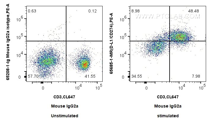 FC experiment of mouse splenocytes using 65685-1-MR (same clone as 65685-1-PBS)