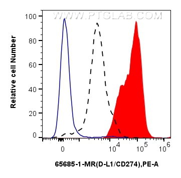 FC experiment of mouse splenocytes using 65685-1-MR (same clone as 65685-1-PBS)