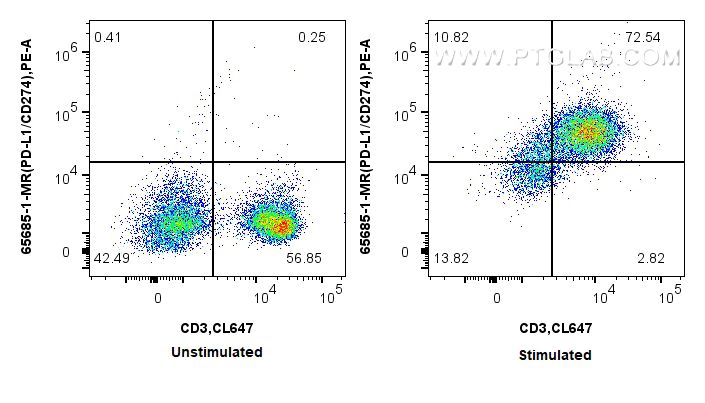 FC experiment of mouse splenocytes using 65685-1-MR FC experiment of mouse splenocytes using 65685-1-MR